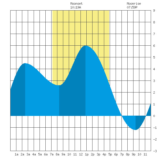 Reynolds tide chart for Sunday, December 7, 2025