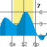 Reynolds tide chart for Sunday, December 7, 2025