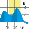 Reynolds tide chart for Monday, December 8, 2025