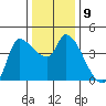Reynolds tide chart for Tuesday, December 9, 2025