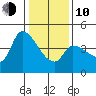 Reynolds tide chart for Saturday, January 10, 2026