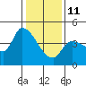 Reynolds tide chart for Sunday, January 11, 2026