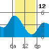 Reynolds tide chart for Monday, January 12, 2026