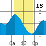 Reynolds tide chart for Tuesday, January 13, 2026