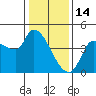 Reynolds tide chart for Wednesday, January 14, 2026