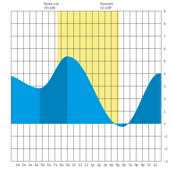 Reynolds tide chart for Thursday, January 15, 2026