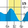 Reynolds tide chart for Thursday, January 15, 2026