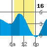 Reynolds tide chart for Friday, January 16, 2026