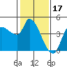 Reynolds tide chart for Saturday, January 17, 2026