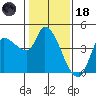 Reynolds tide chart for Sunday, January 18, 2026