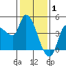 Reynolds tide chart for Thursday, January 1, 2026