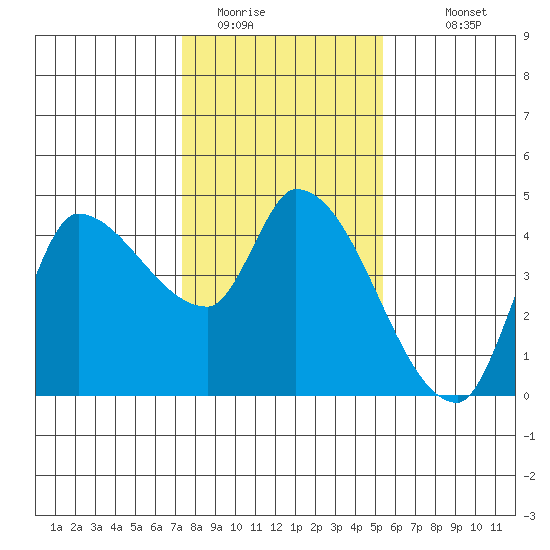 Reynolds tide chart for Wednesday, January 21, 2026