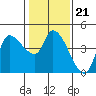 Reynolds tide chart for Wednesday, January 21, 2026