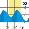 Reynolds tide chart for Thursday, January 22, 2026