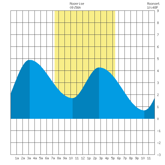 Reynolds tide chart for Friday, January 23, 2026