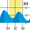 Reynolds tide chart for Friday, January 23, 2026