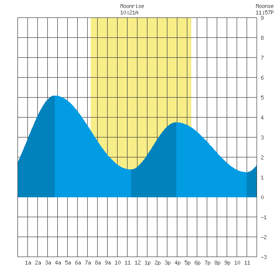 Reynolds tide chart for Saturday, January 24, 2026