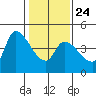 Reynolds tide chart for Saturday, January 24, 2026