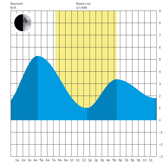 Reynolds tide chart for Sunday, January 25, 2026