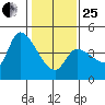 Reynolds tide chart for Sunday, January 25, 2026
