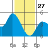 Reynolds tide chart for Tuesday, January 27, 2026