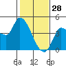 Reynolds tide chart for Wednesday, January 28, 2026