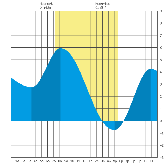 Reynolds tide chart for Thursday, January 29, 2026