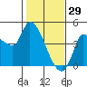 Reynolds tide chart for Thursday, January 29, 2026