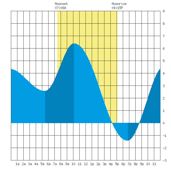 Reynolds tide chart for Friday, January 2, 2026