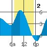 Reynolds tide chart for Friday, January 2, 2026