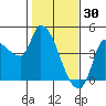 Reynolds tide chart for Friday, January 30, 2026