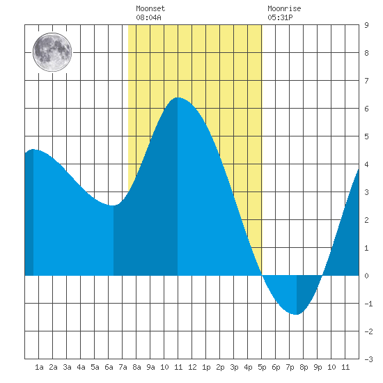 Reynolds tide chart for Saturday, January 3, 2026