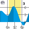 Reynolds tide chart for Saturday, January 3, 2026