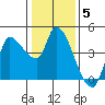 Reynolds tide chart for Monday, January 5, 2026