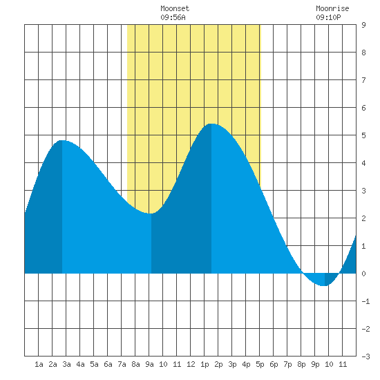 Reynolds tide chart for Tuesday, January 6, 2026