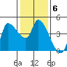 Reynolds tide chart for Tuesday, January 6, 2026