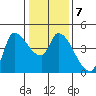 Reynolds tide chart for Wednesday, January 7, 2026