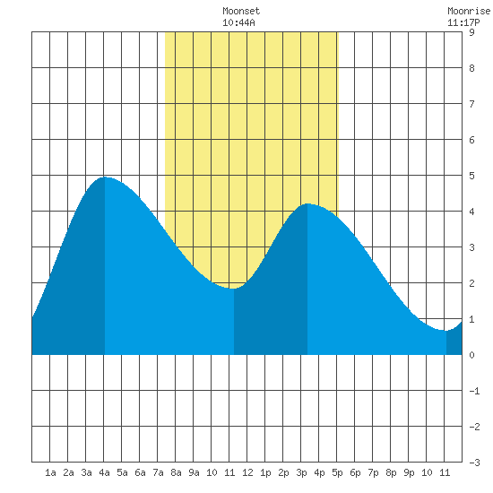 Reynolds tide chart for Thursday, January 8, 2026