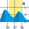 Reynolds tide chart for Thursday, January 8, 2026