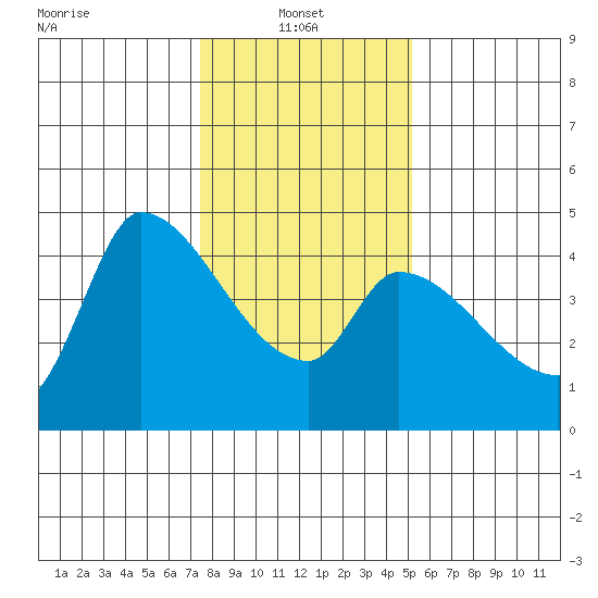 Reynolds tide chart for Friday, January 9, 2026