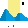 Reynolds tide chart for Friday, January 9, 2026