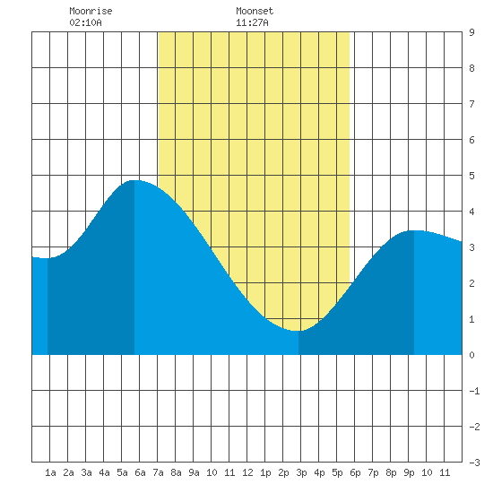 Reynolds tide chart for Tuesday, February 10, 2026