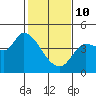 Reynolds tide chart for Tuesday, February 10, 2026