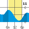 Reynolds tide chart for Wednesday, February 11, 2026