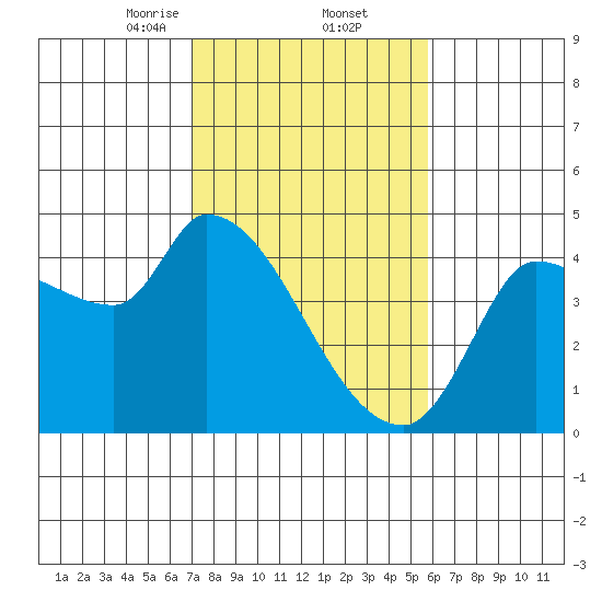 Reynolds tide chart for Thursday, February 12, 2026