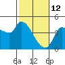 Reynolds tide chart for Thursday, February 12, 2026