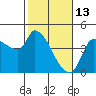 Reynolds tide chart for Friday, February 13, 2026