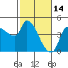 Reynolds tide chart for Saturday, February 14, 2026