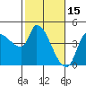 Reynolds tide chart for Sunday, February 15, 2026