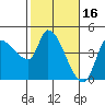 Reynolds tide chart for Monday, February 16, 2026